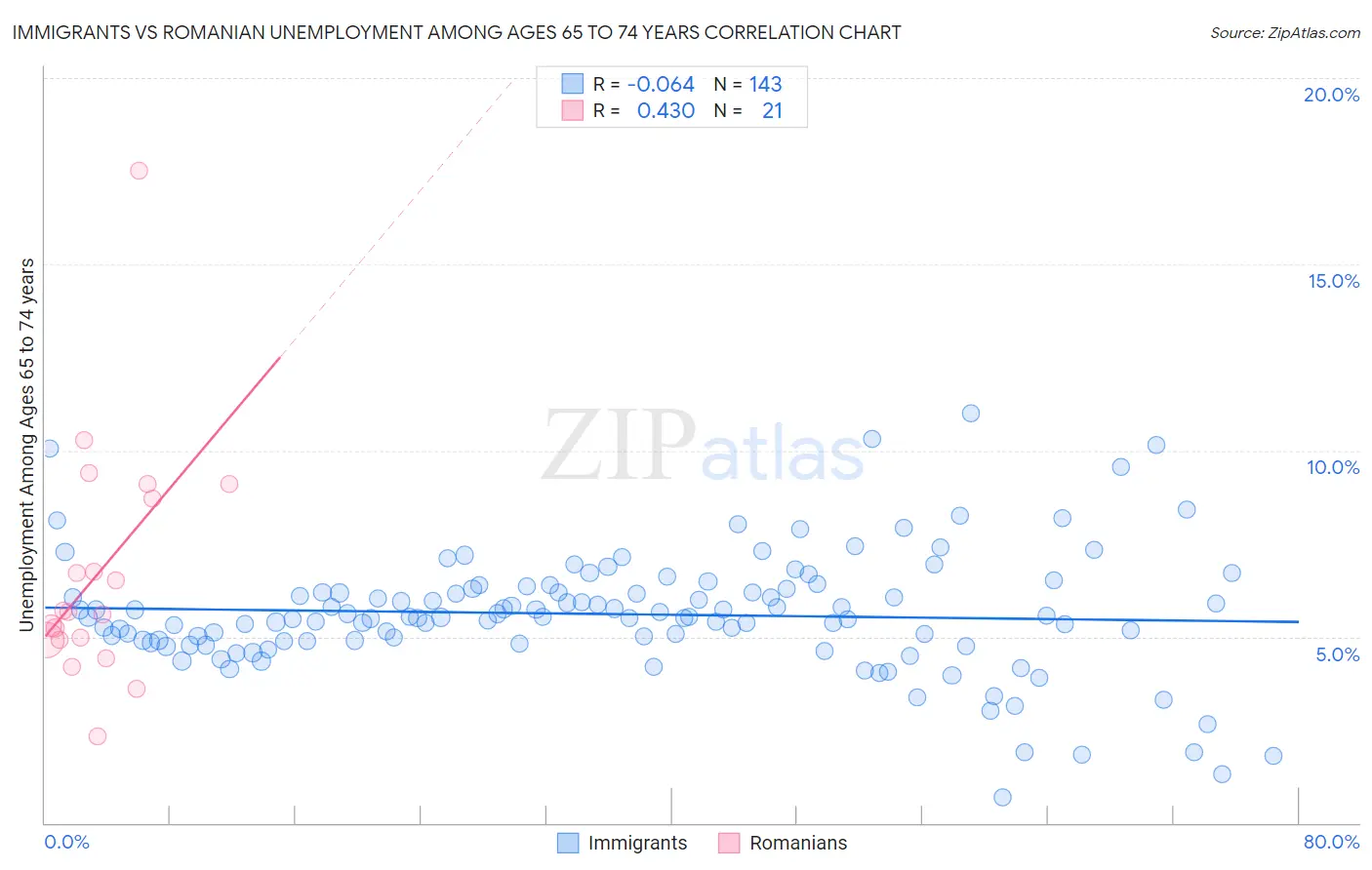 Immigrants vs Romanian Unemployment Among Ages 65 to 74 years