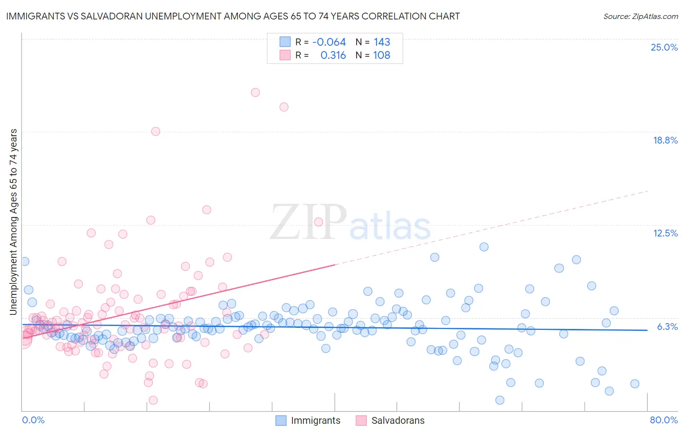 Immigrants vs Salvadoran Unemployment Among Ages 65 to 74 years