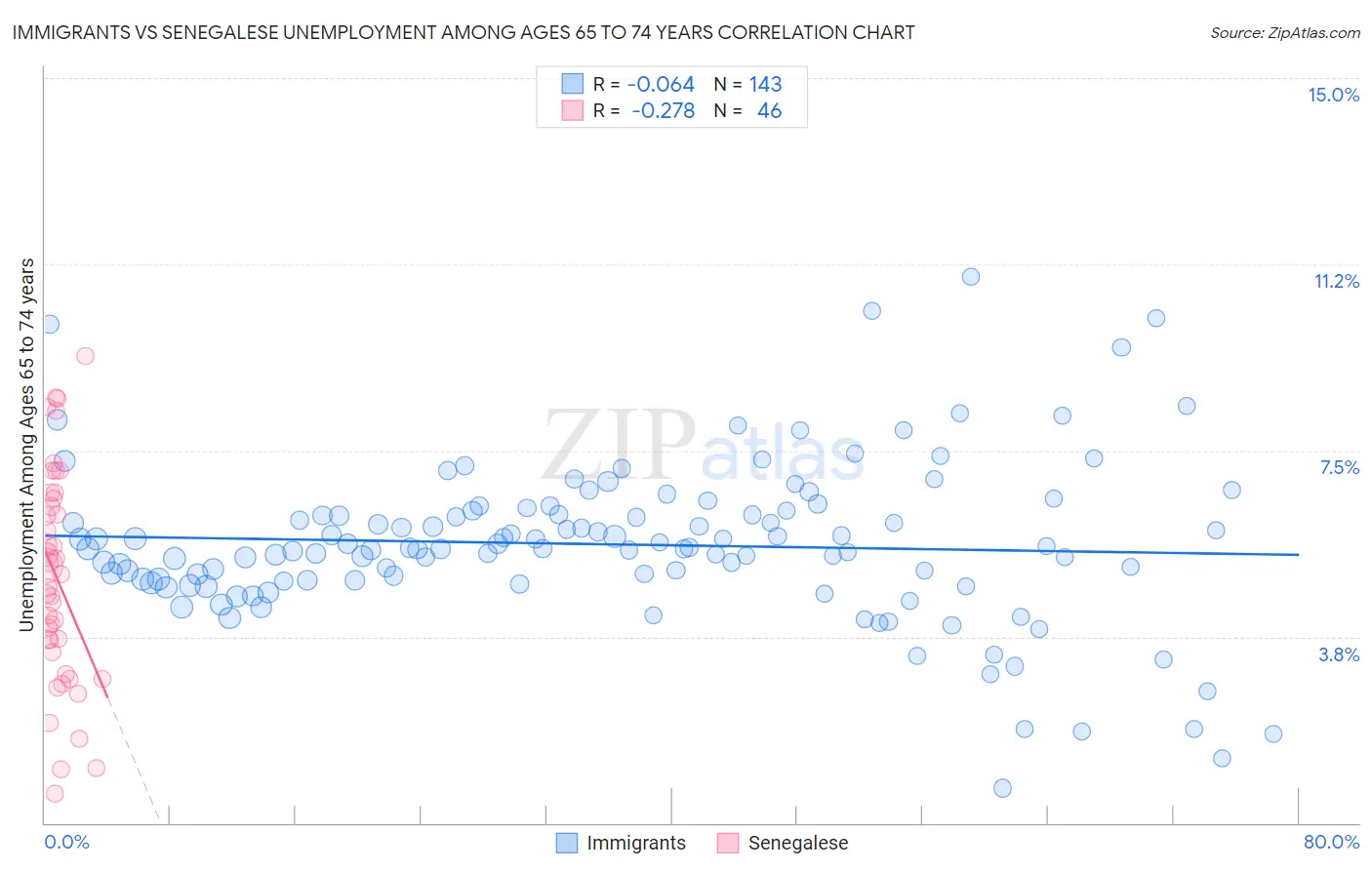 Immigrants vs Senegalese Unemployment Among Ages 65 to 74 years