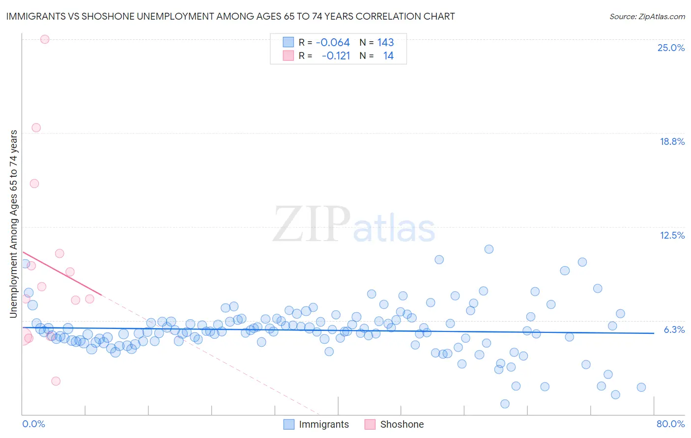Immigrants vs Shoshone Unemployment Among Ages 65 to 74 years