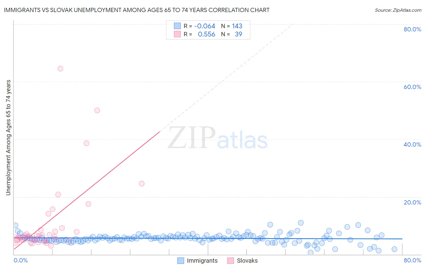 Immigrants vs Slovak Unemployment Among Ages 65 to 74 years