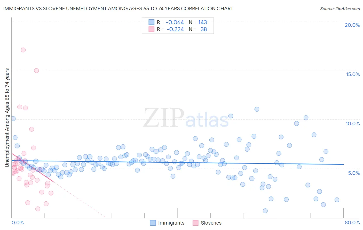 Immigrants vs Slovene Unemployment Among Ages 65 to 74 years