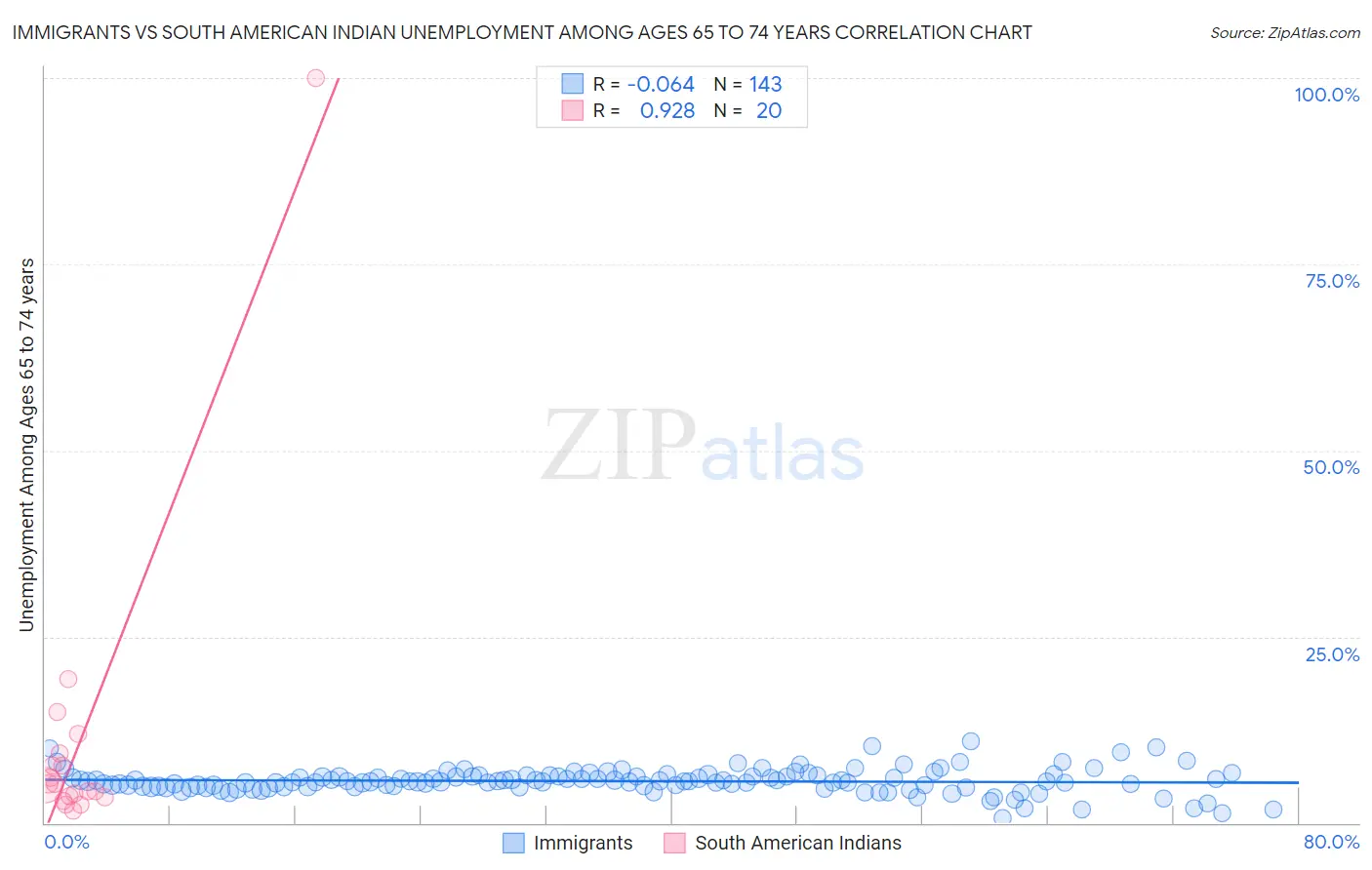 Immigrants vs South American Indian Unemployment Among Ages 65 to 74 years