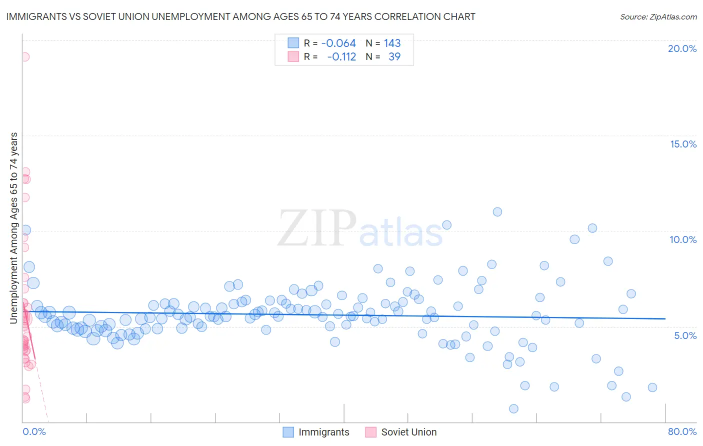 Immigrants vs Soviet Union Unemployment Among Ages 65 to 74 years