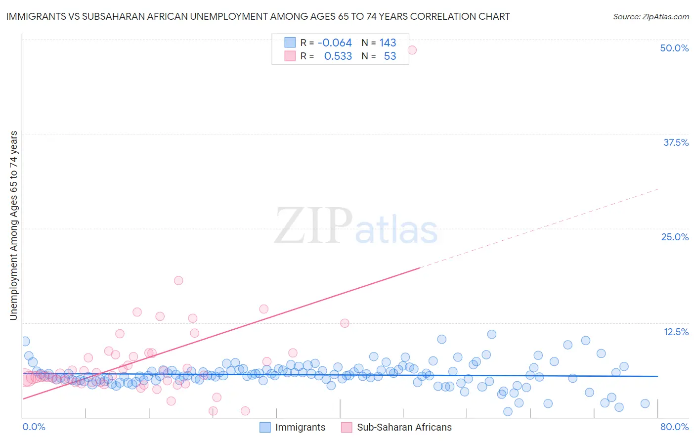 Immigrants vs Subsaharan African Unemployment Among Ages 65 to 74 years