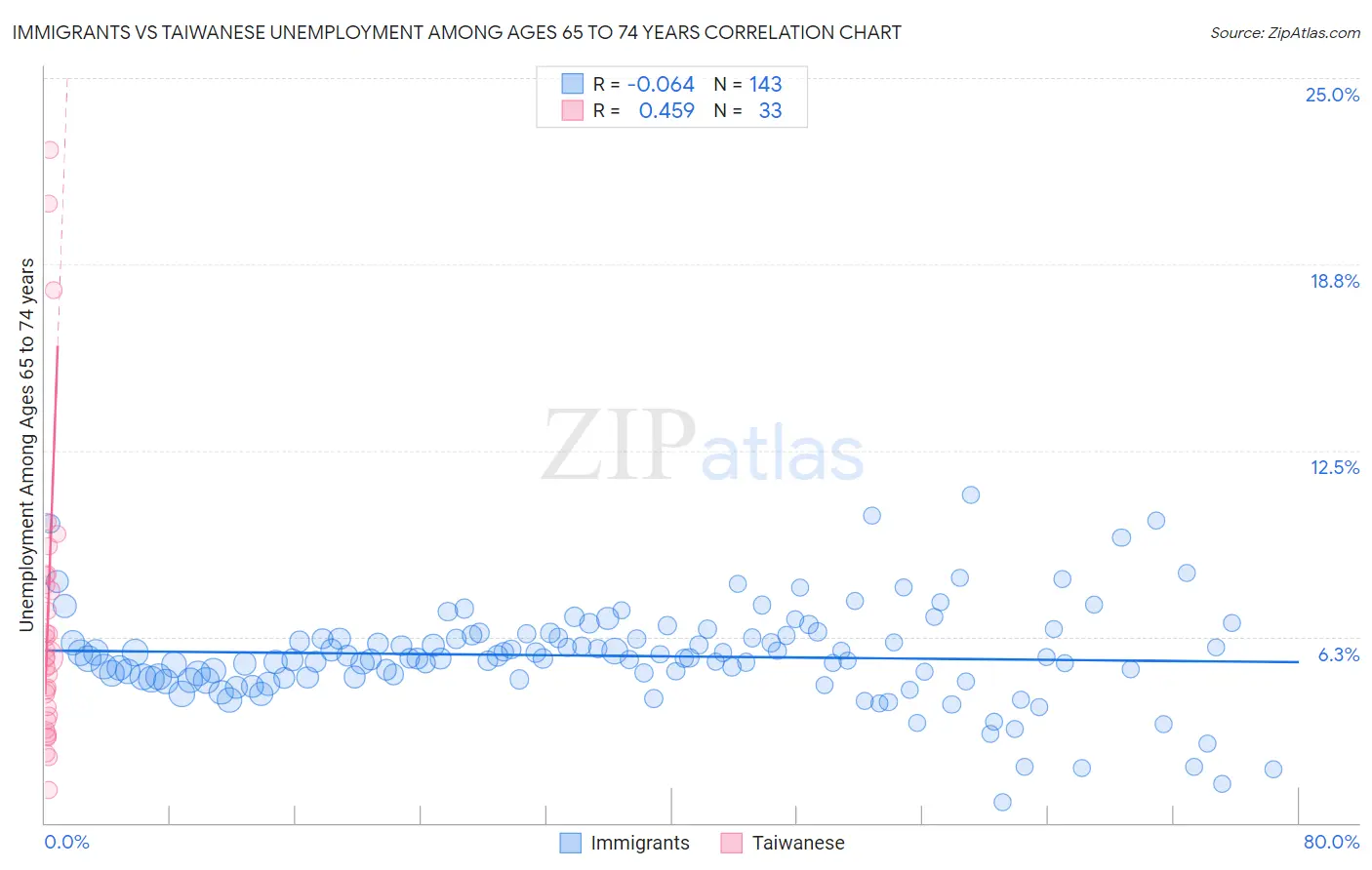 Immigrants vs Taiwanese Unemployment Among Ages 65 to 74 years