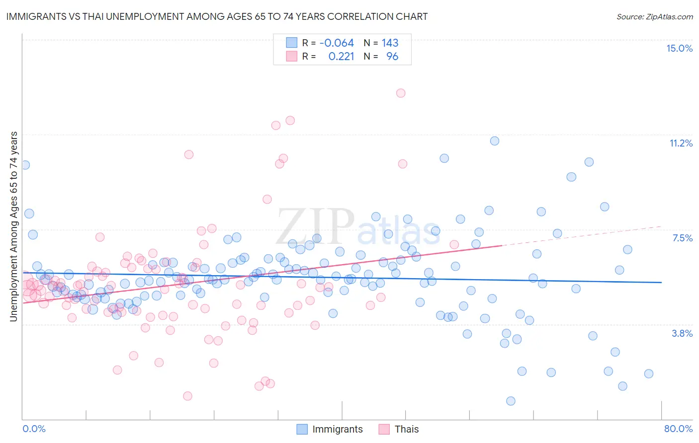 Immigrants vs Thai Unemployment Among Ages 65 to 74 years
