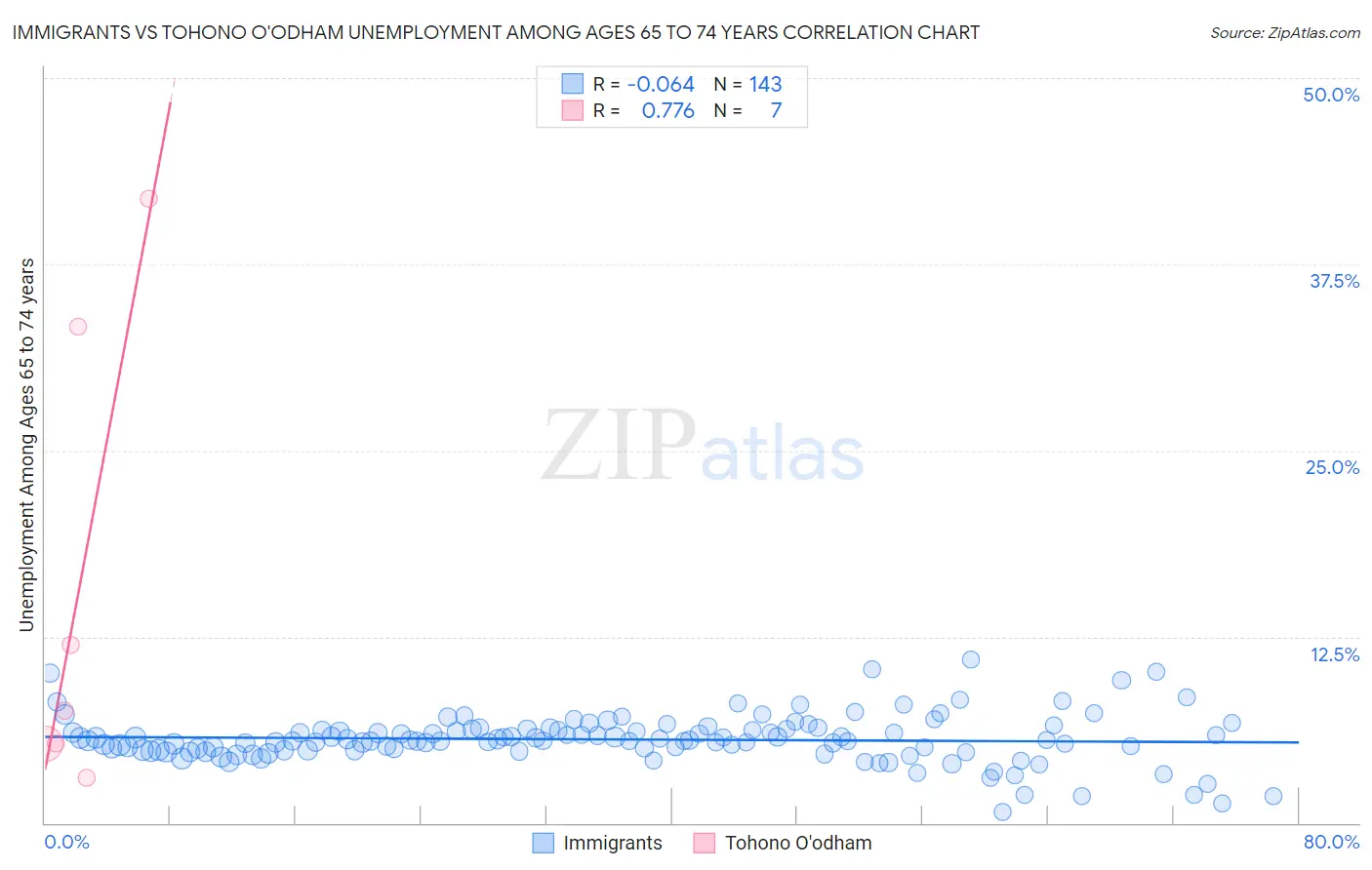 Immigrants vs Tohono O'odham Unemployment Among Ages 65 to 74 years