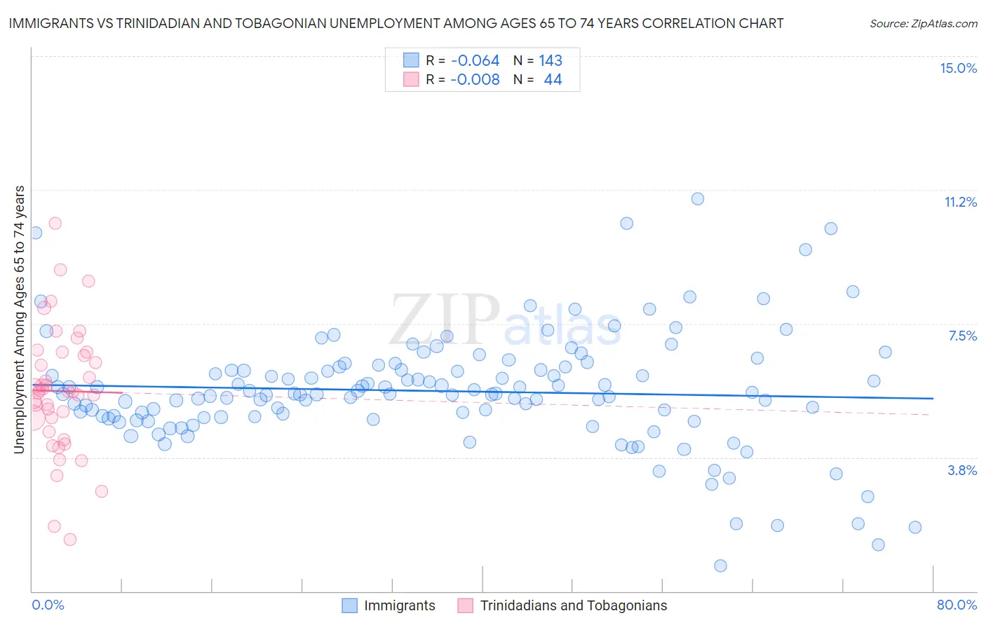 Immigrants vs Trinidadian and Tobagonian Unemployment Among Ages 65 to 74 years