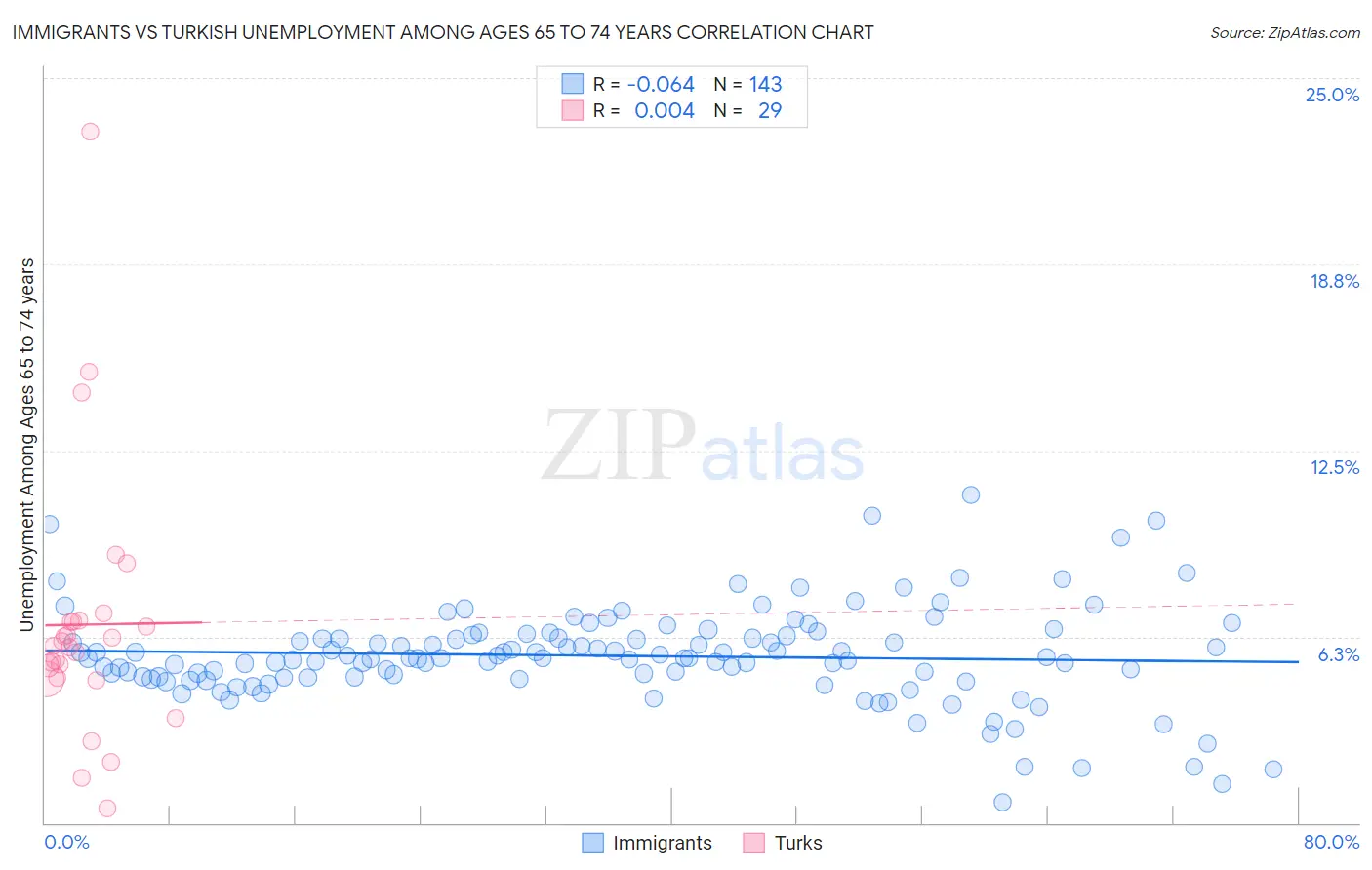 Immigrants vs Turkish Unemployment Among Ages 65 to 74 years