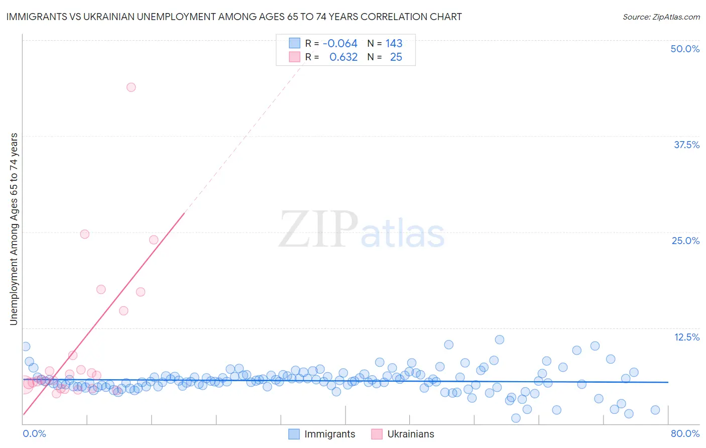 Immigrants vs Ukrainian Unemployment Among Ages 65 to 74 years