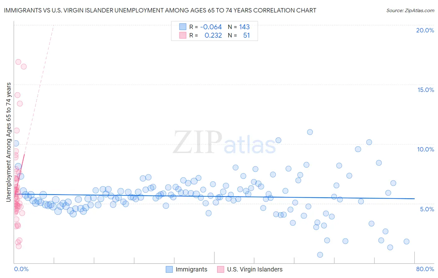 Immigrants vs U.S. Virgin Islander Unemployment Among Ages 65 to 74 years
