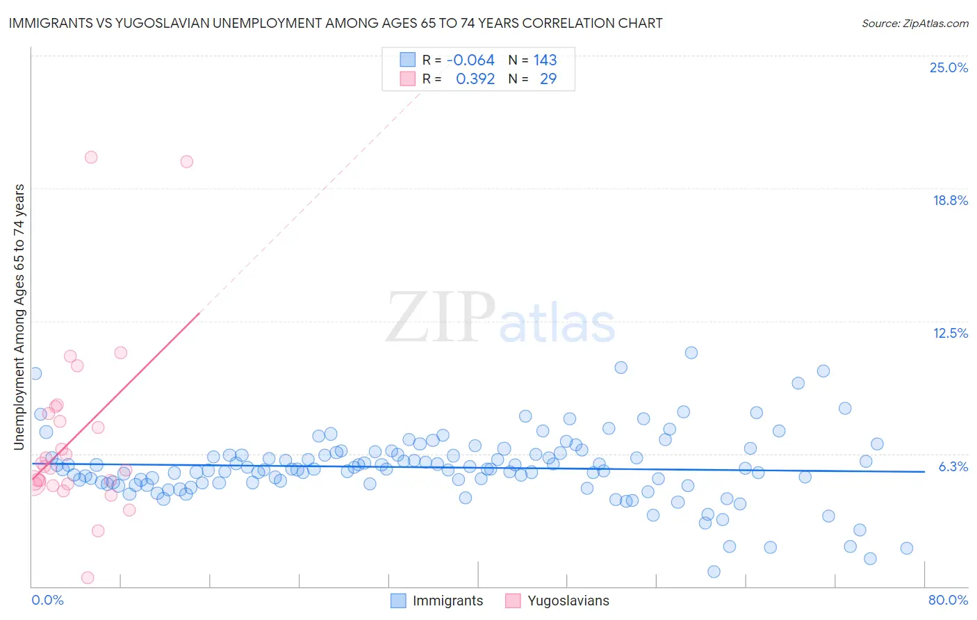 Immigrants vs Yugoslavian Unemployment Among Ages 65 to 74 years