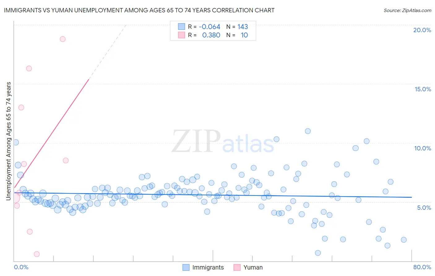 Immigrants vs Yuman Unemployment Among Ages 65 to 74 years