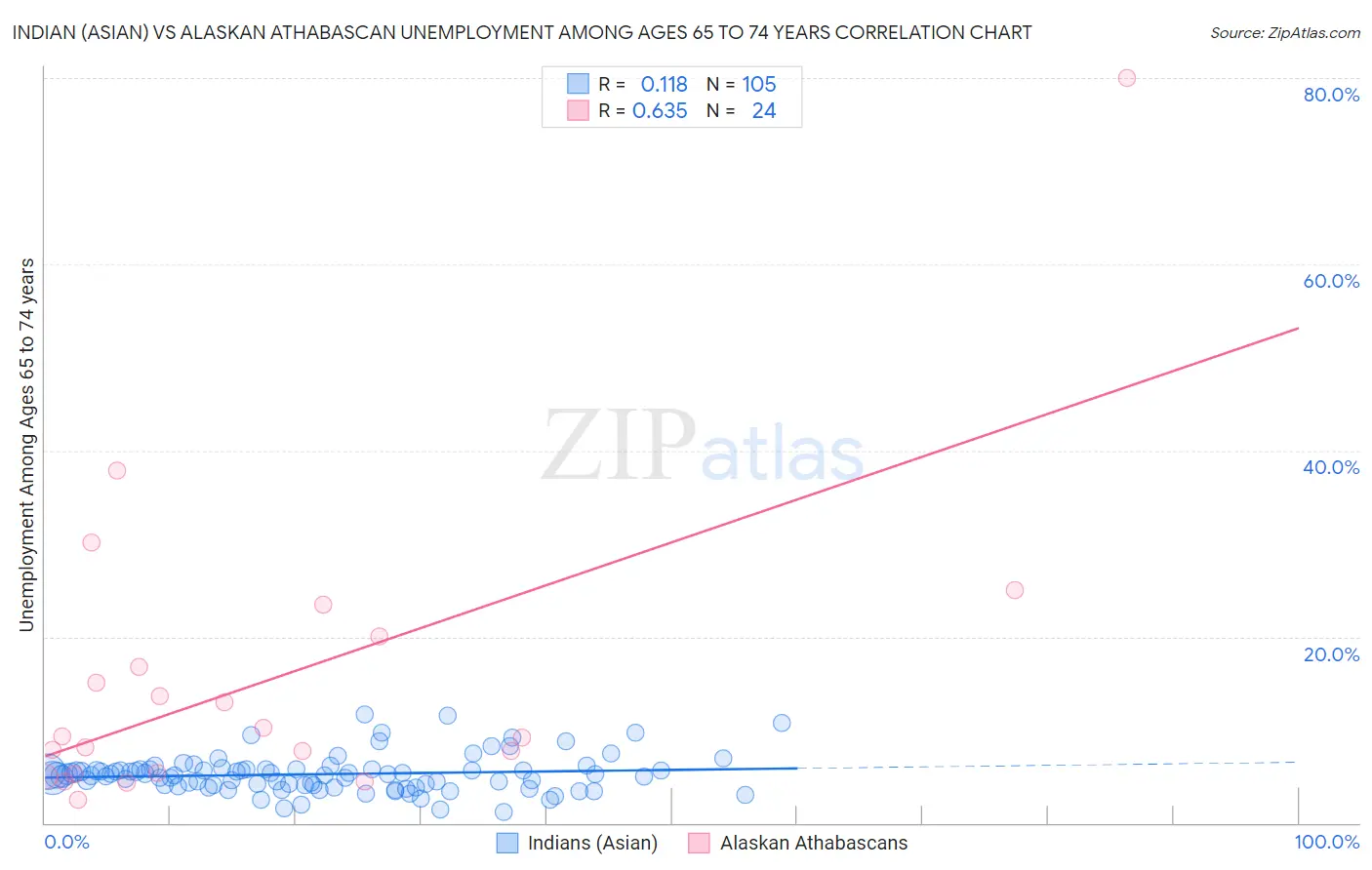 Indian (Asian) vs Alaskan Athabascan Unemployment Among Ages 65 to 74 years