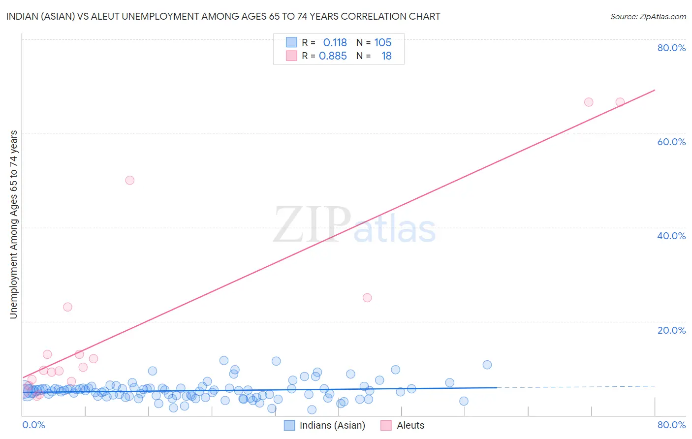 Indian (Asian) vs Aleut Unemployment Among Ages 65 to 74 years
