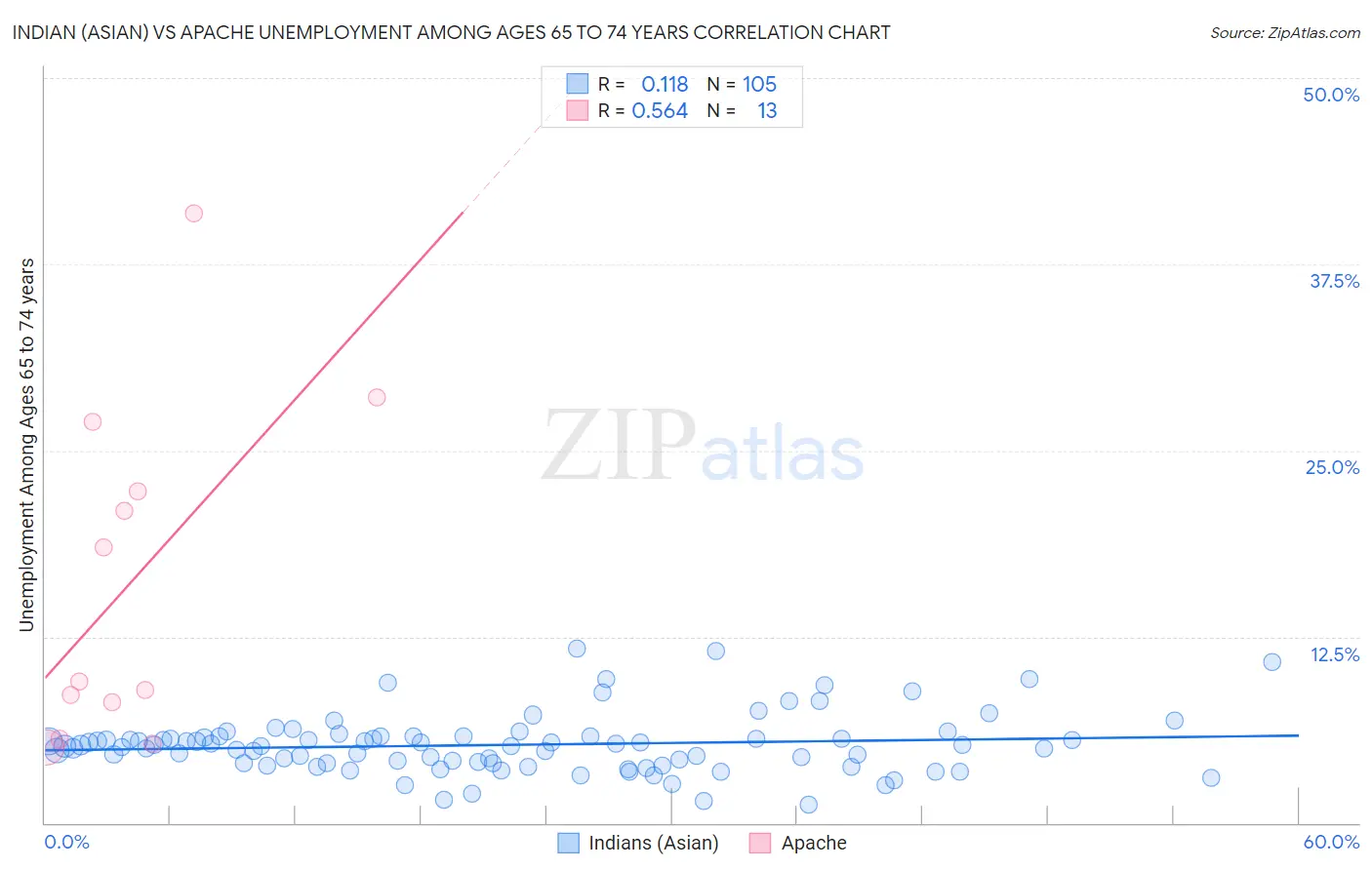 Indian (Asian) vs Apache Unemployment Among Ages 65 to 74 years