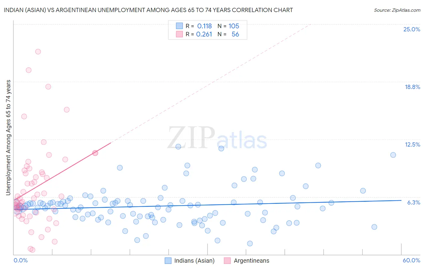 Indian (Asian) vs Argentinean Unemployment Among Ages 65 to 74 years