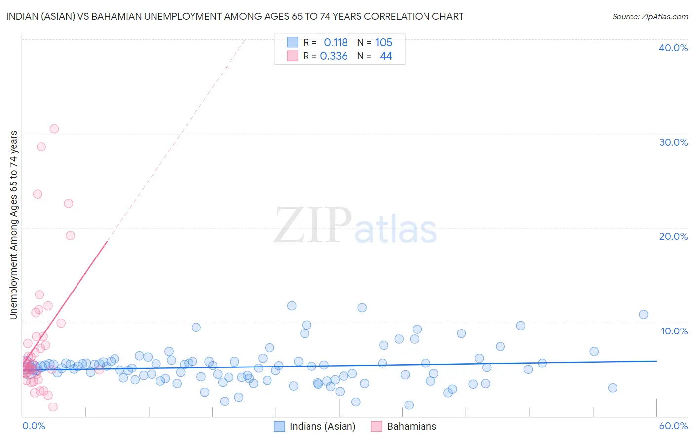 Indian (Asian) vs Bahamian Unemployment Among Ages 65 to 74 years