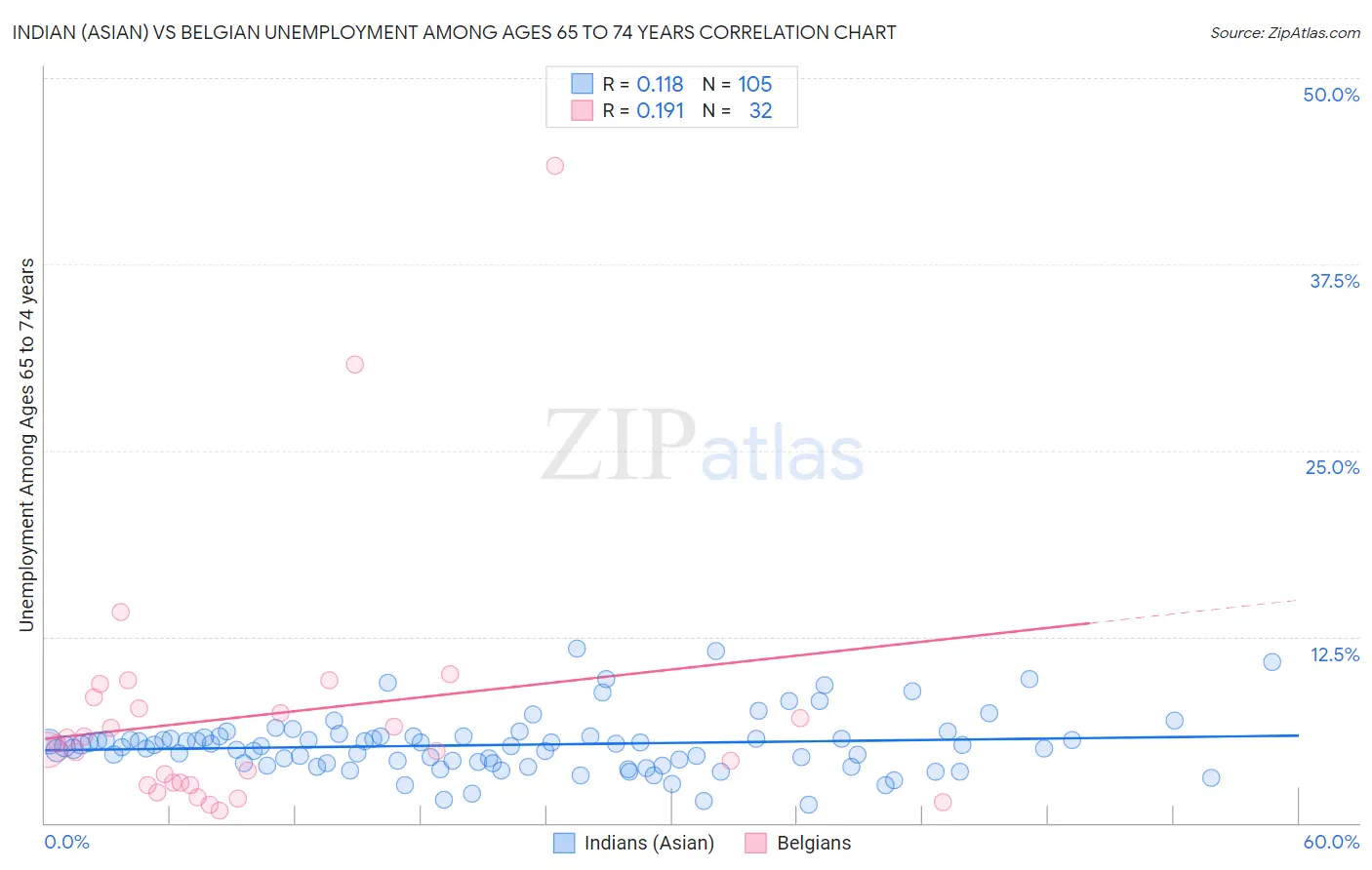Indian (Asian) vs Belgian Unemployment Among Ages 65 to 74 years
