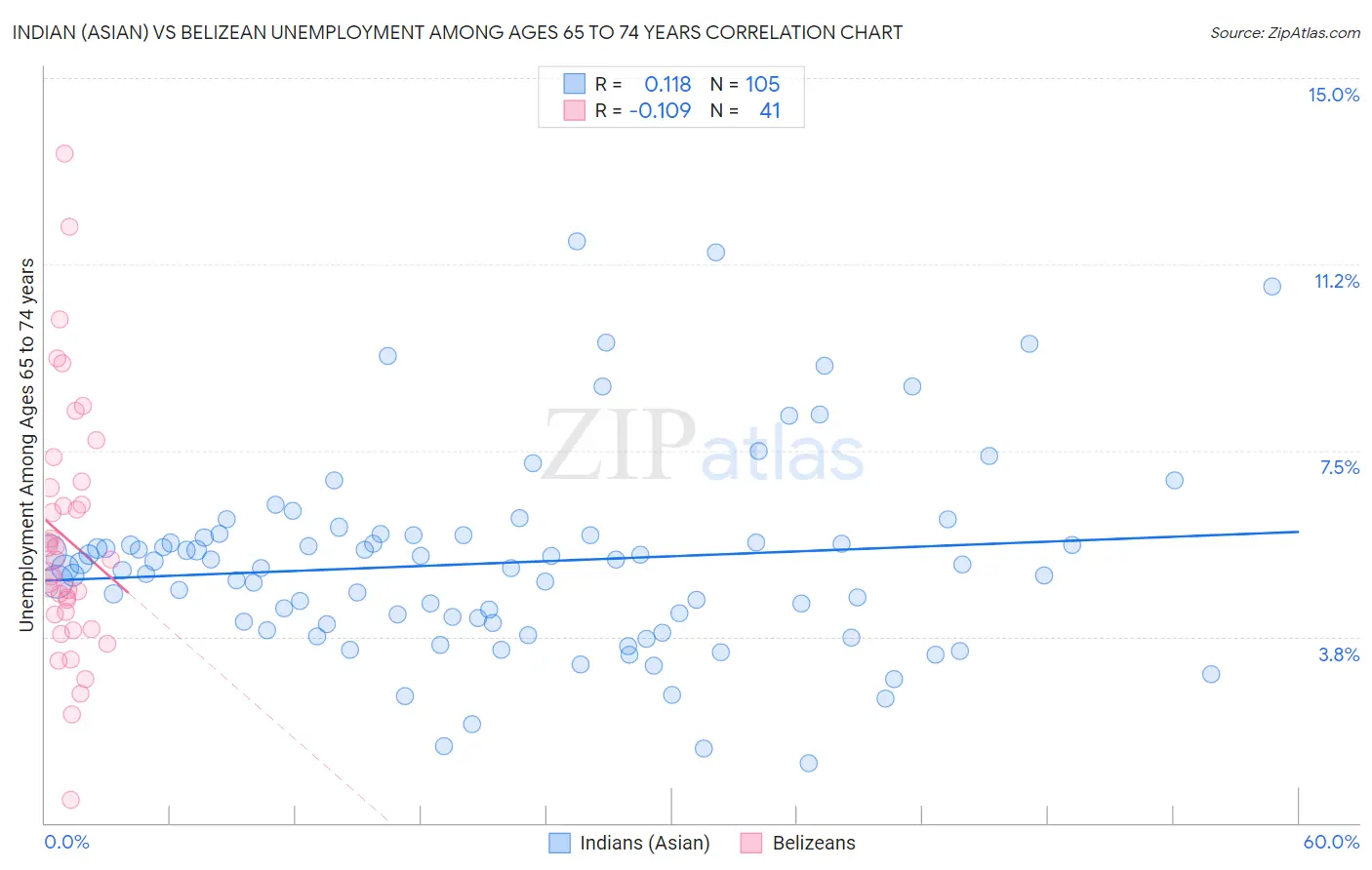 Indian (Asian) vs Belizean Unemployment Among Ages 65 to 74 years
