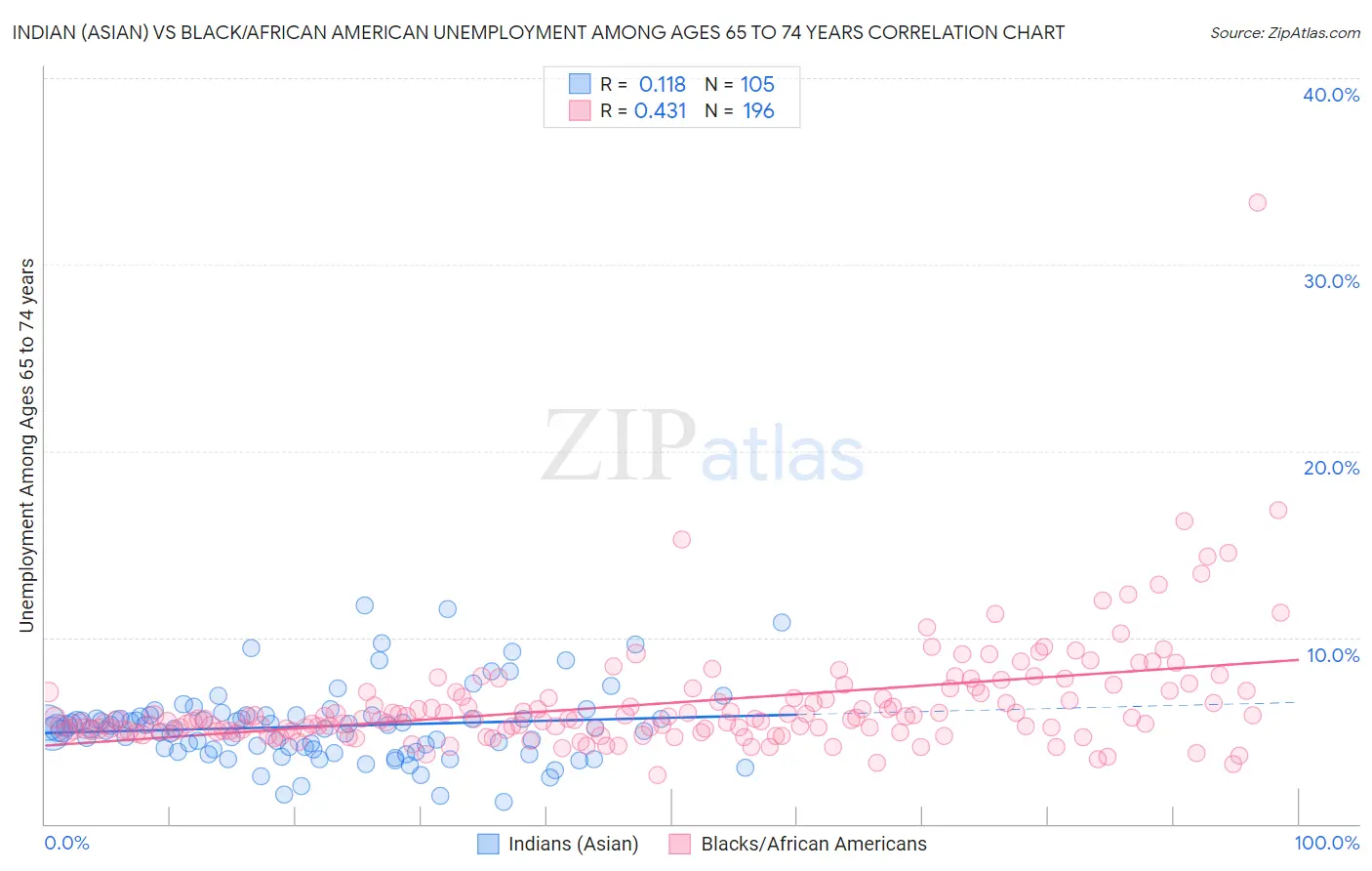 Indian (Asian) vs Black/African American Unemployment Among Ages 65 to 74 years