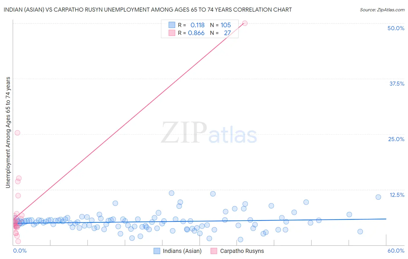 Indian (Asian) vs Carpatho Rusyn Unemployment Among Ages 65 to 74 years