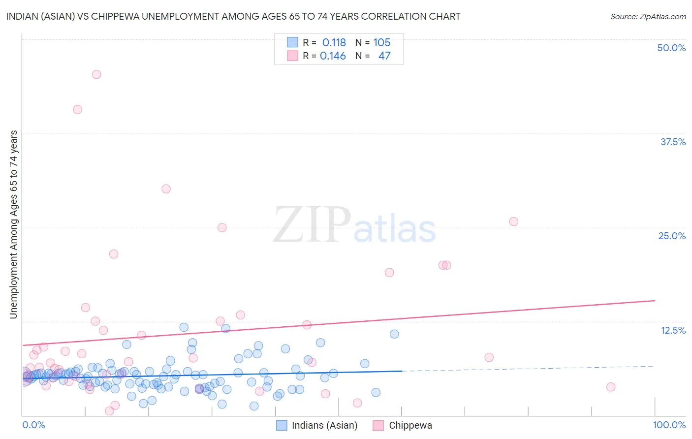 Indian (Asian) vs Chippewa Unemployment Among Ages 65 to 74 years