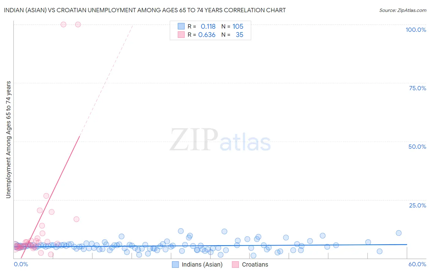 Indian (Asian) vs Croatian Unemployment Among Ages 65 to 74 years