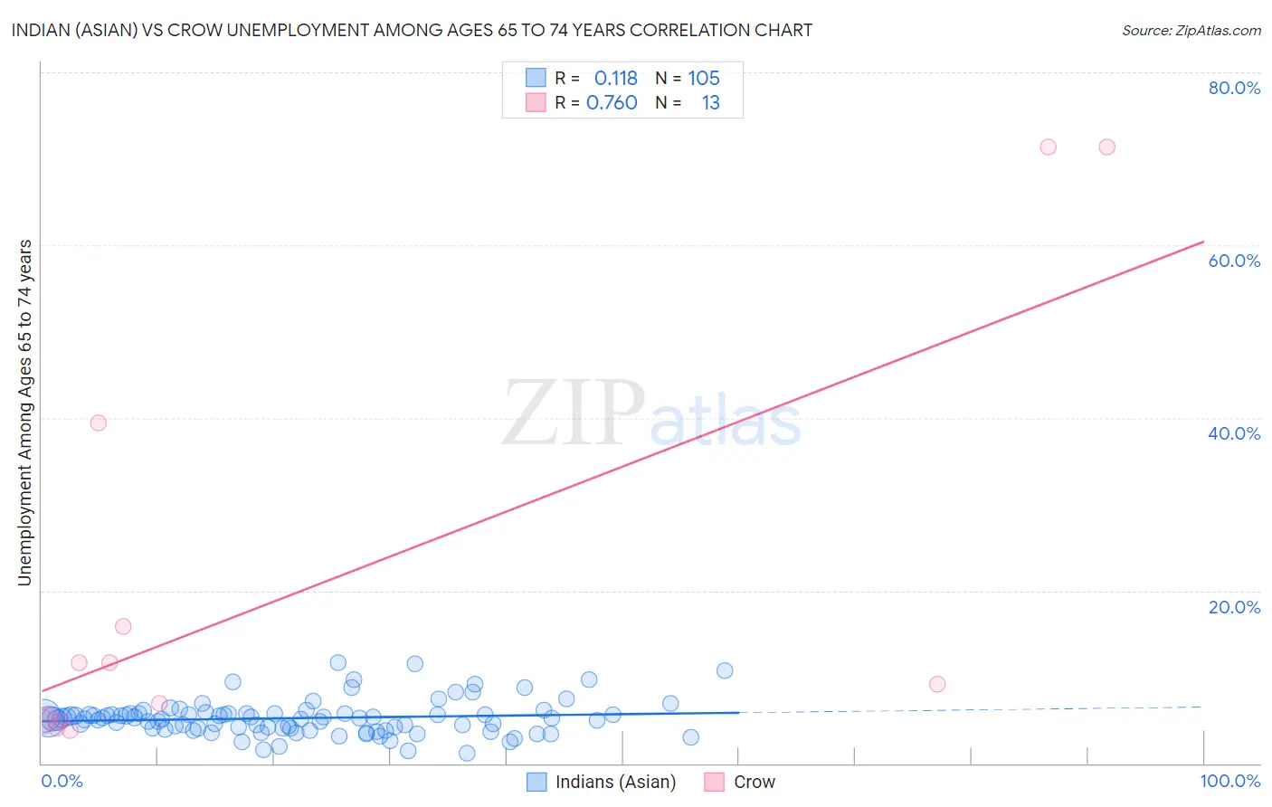 Indian (Asian) vs Crow Unemployment Among Ages 65 to 74 years