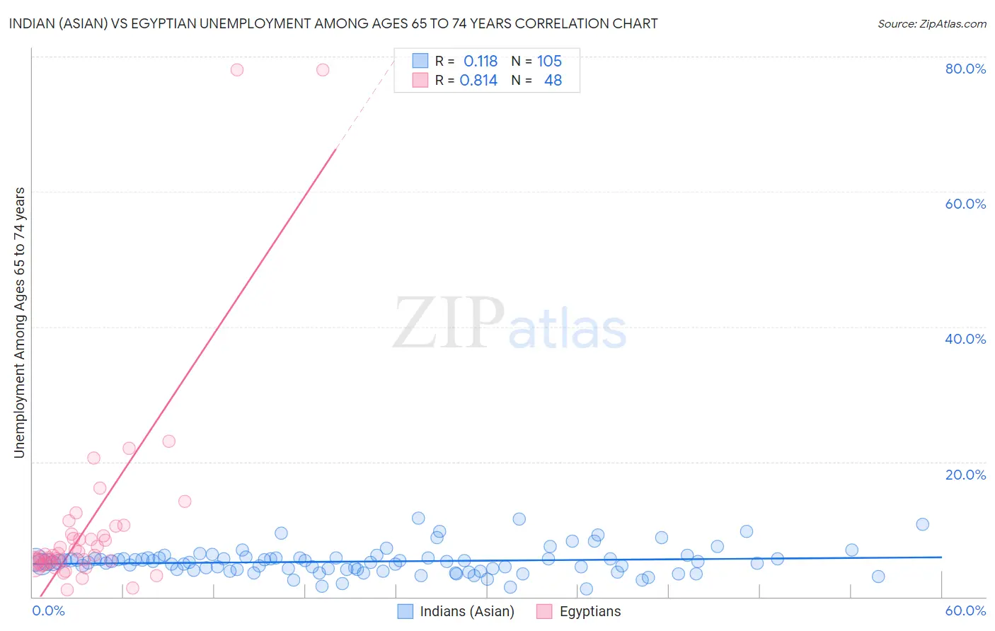 Indian (Asian) vs Egyptian Unemployment Among Ages 65 to 74 years