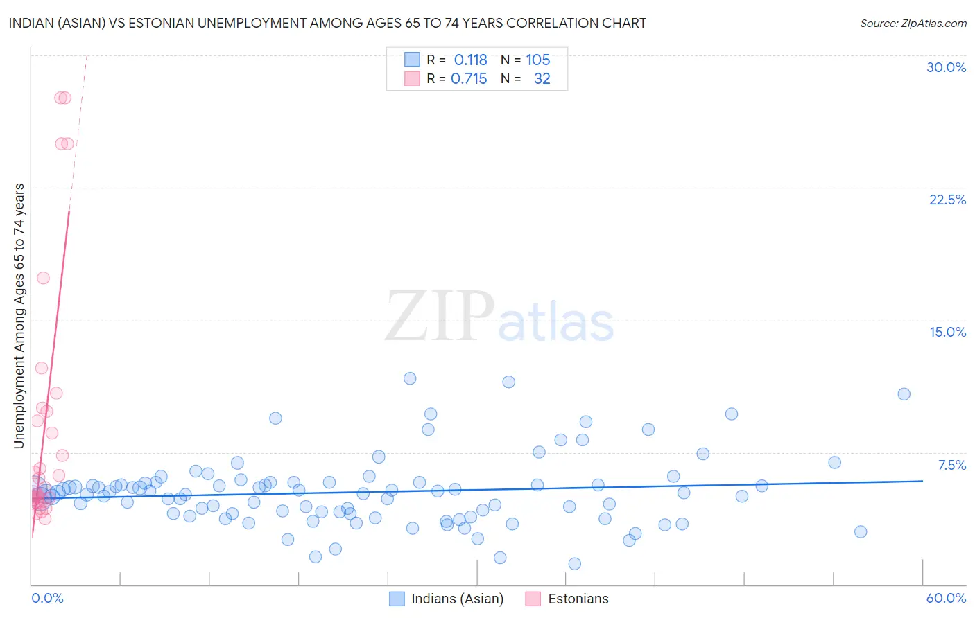 Indian (Asian) vs Estonian Unemployment Among Ages 65 to 74 years