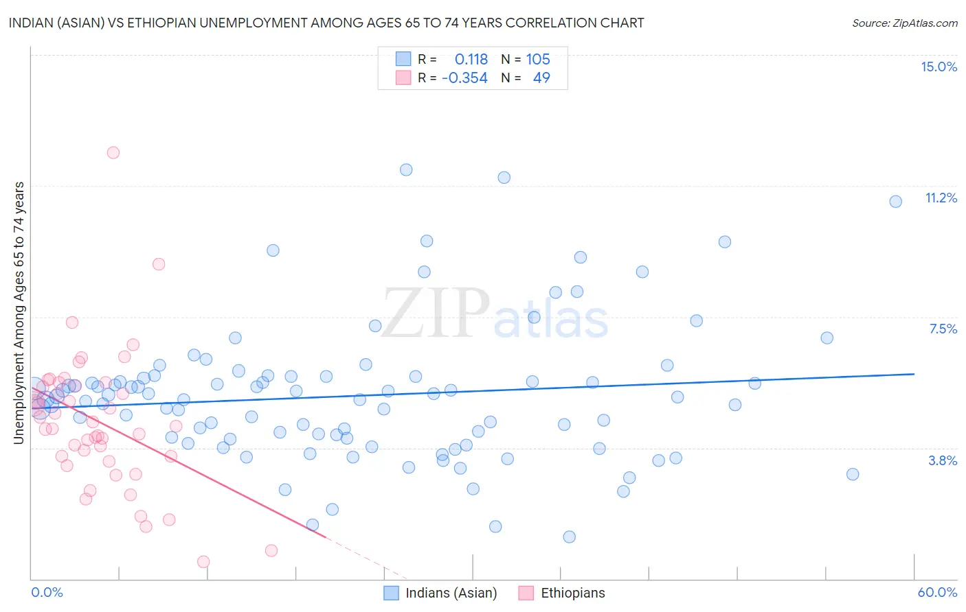Indian (Asian) vs Ethiopian Unemployment Among Ages 65 to 74 years