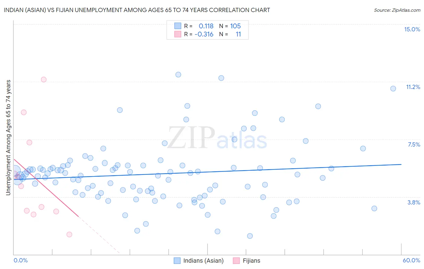 Indian (Asian) vs Fijian Unemployment Among Ages 65 to 74 years