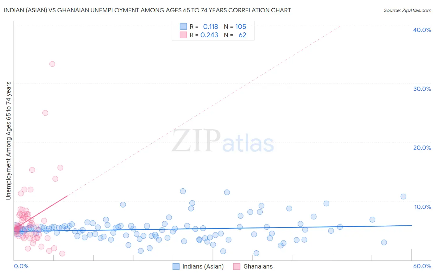 Indian (Asian) vs Ghanaian Unemployment Among Ages 65 to 74 years