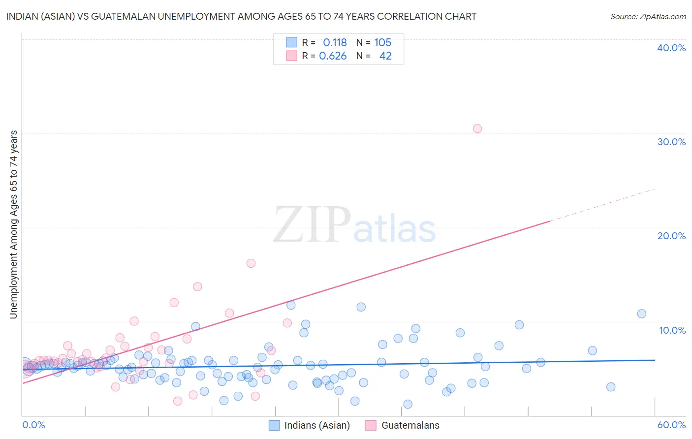 Indian (Asian) vs Guatemalan Unemployment Among Ages 65 to 74 years