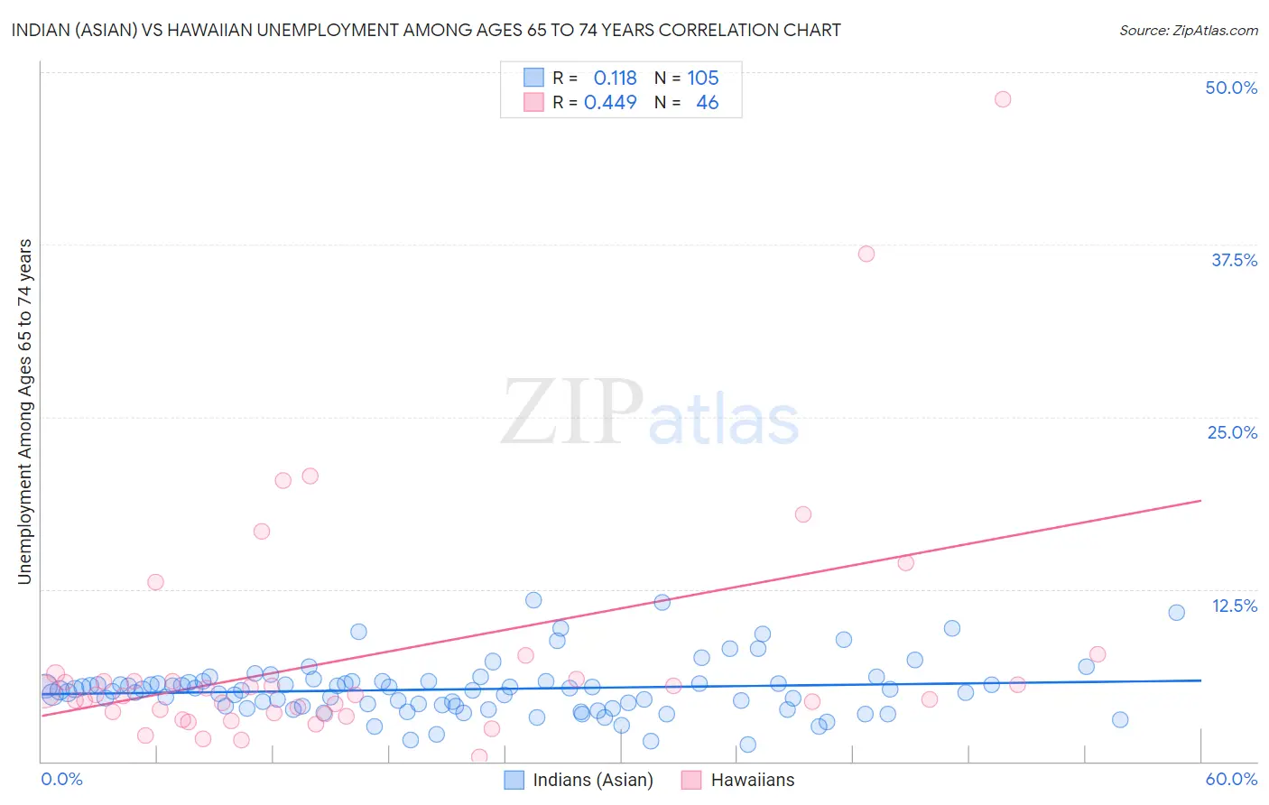 Indian (Asian) vs Hawaiian Unemployment Among Ages 65 to 74 years