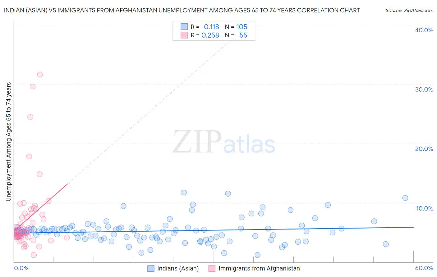 Indian (Asian) vs Immigrants from Afghanistan Unemployment Among Ages 65 to 74 years