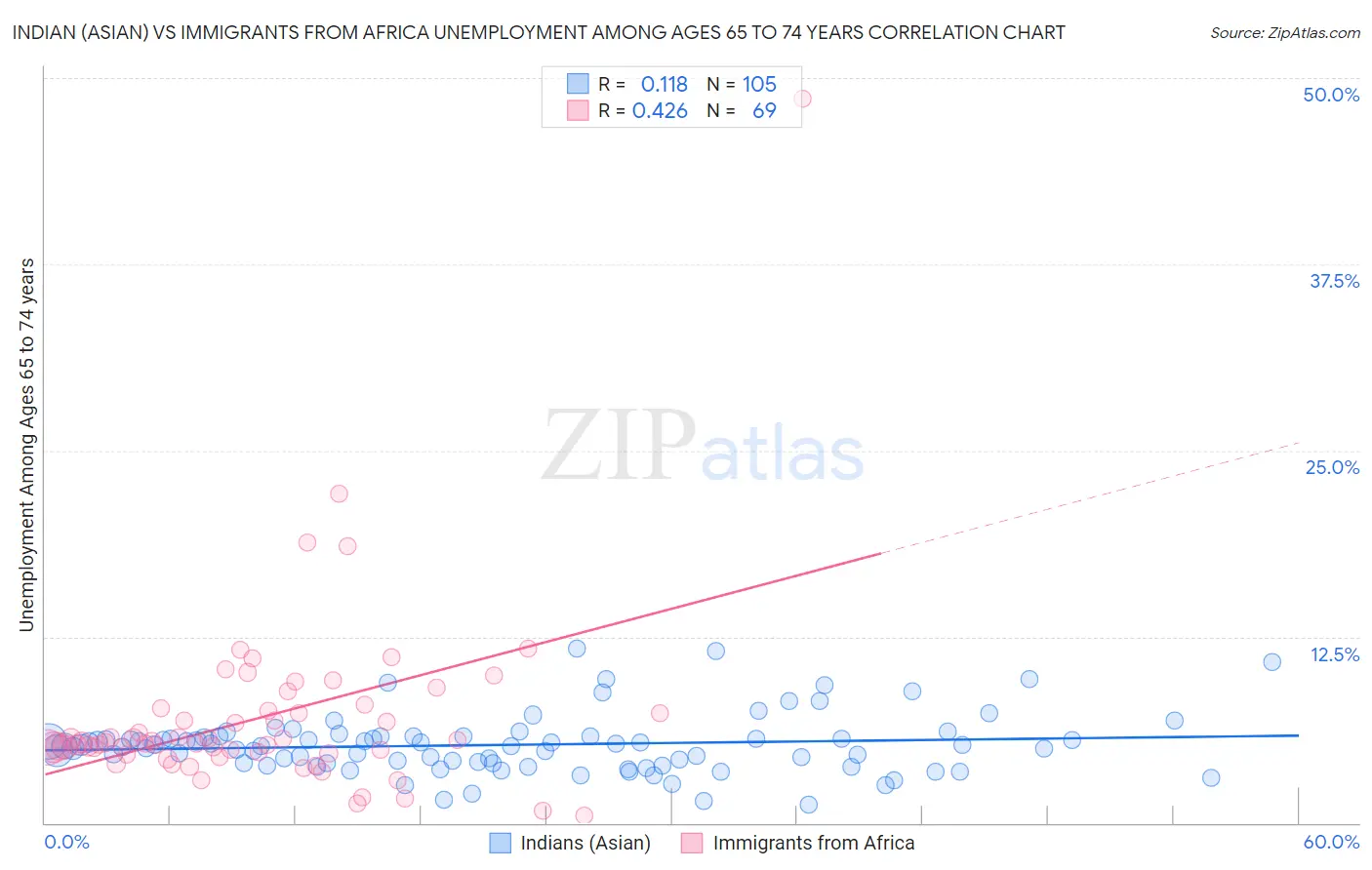 Indian (Asian) vs Immigrants from Africa Unemployment Among Ages 65 to 74 years
