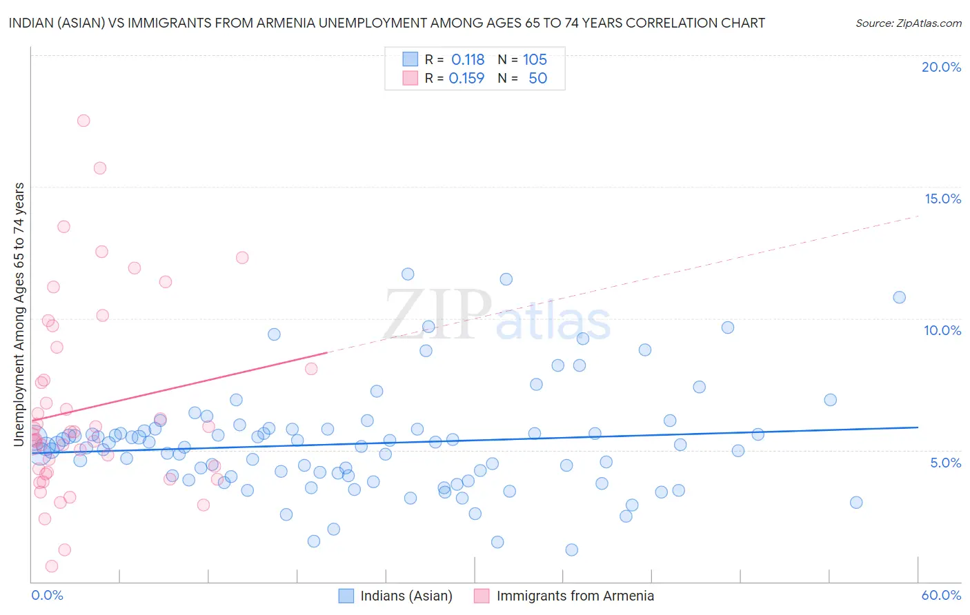 Indian (Asian) vs Immigrants from Armenia Unemployment Among Ages 65 to 74 years