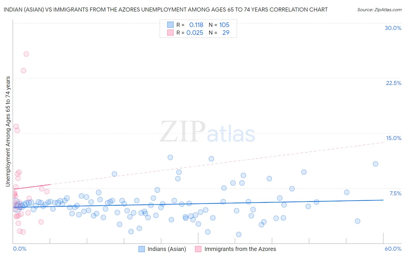 Indian (Asian) vs Immigrants from the Azores Unemployment Among Ages 65 to 74 years