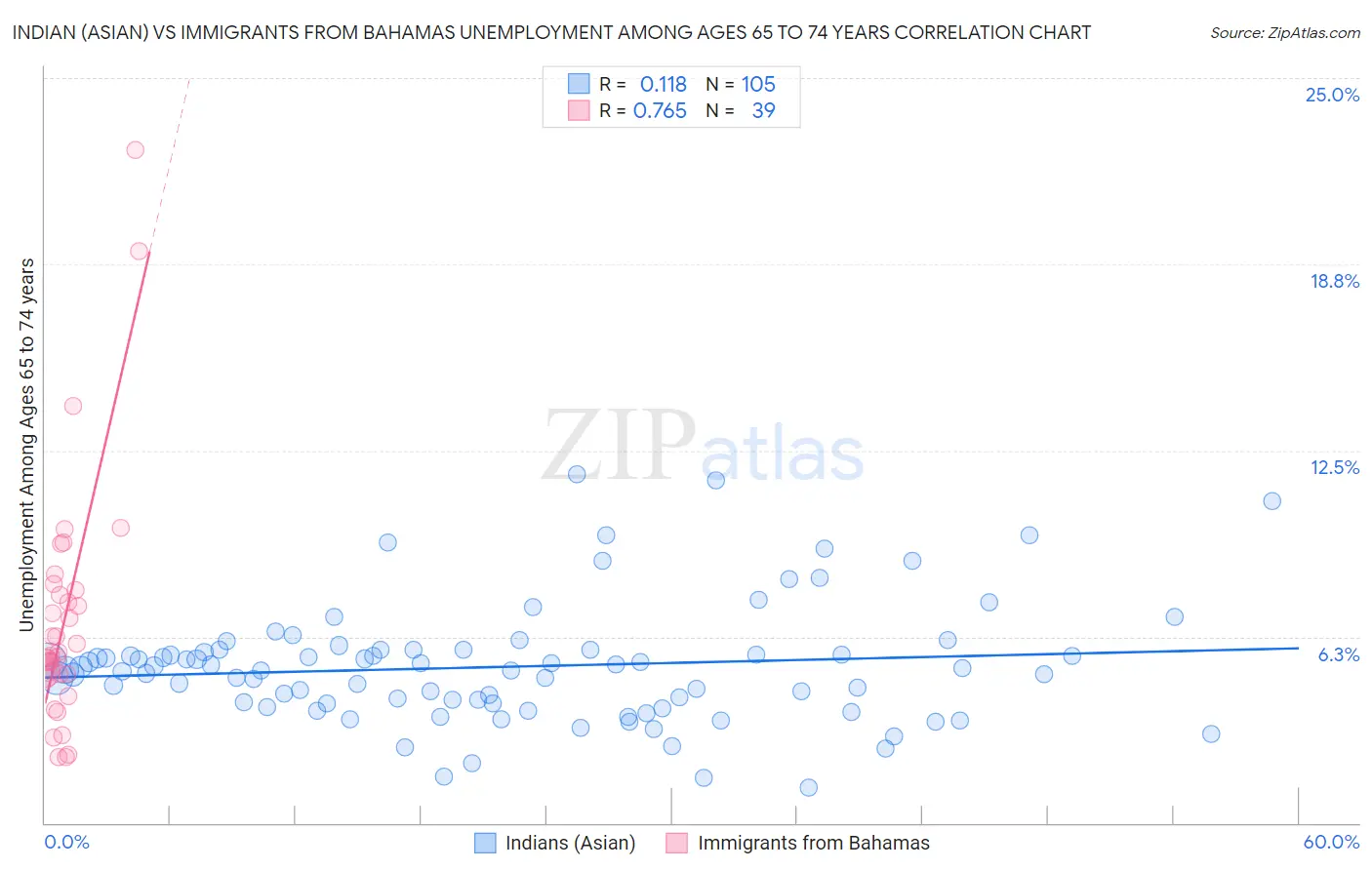 Indian (Asian) vs Immigrants from Bahamas Unemployment Among Ages 65 to 74 years