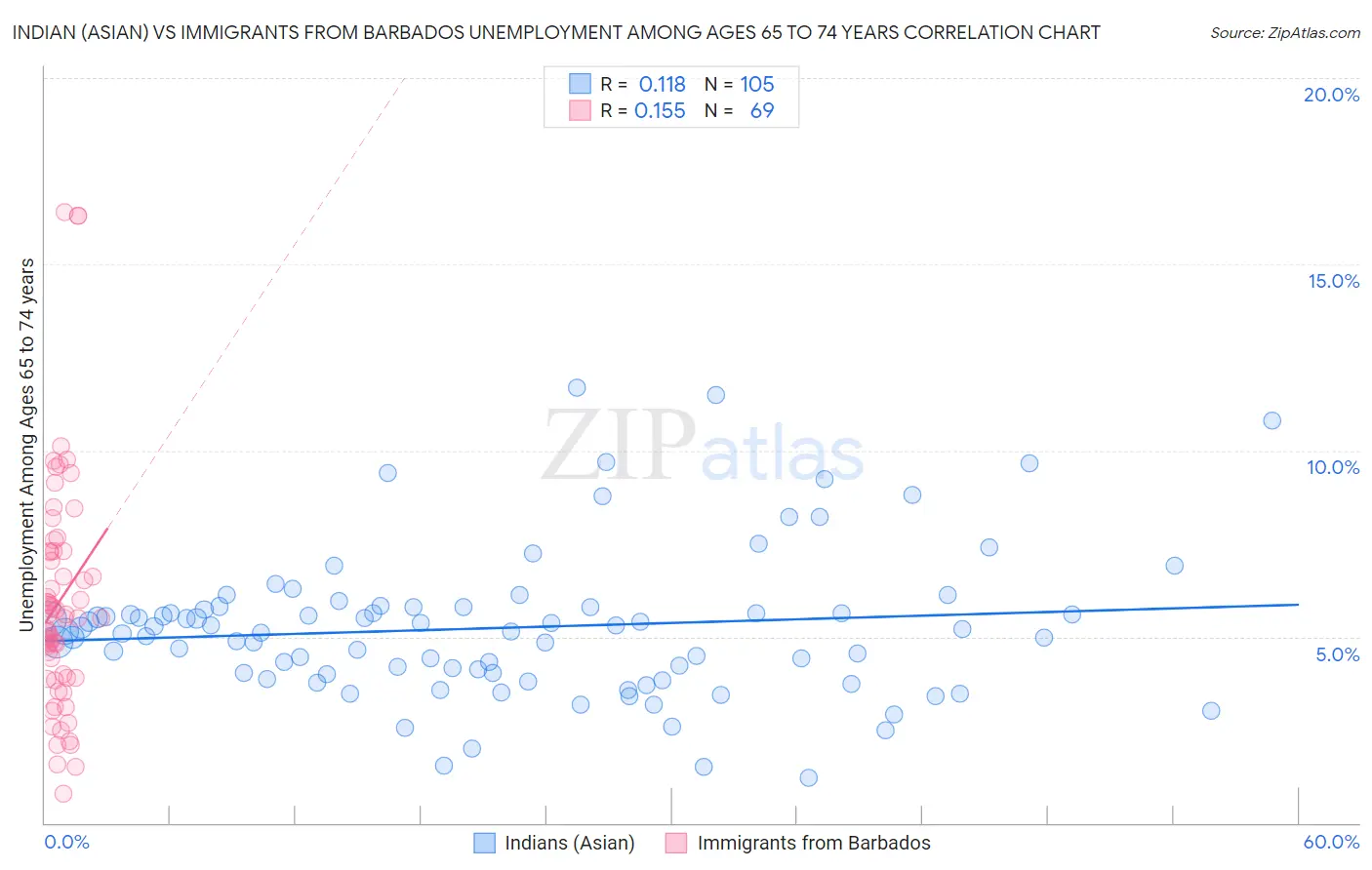 Indian (Asian) vs Immigrants from Barbados Unemployment Among Ages 65 to 74 years