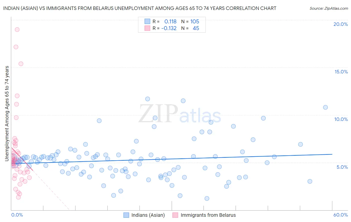 Indian (Asian) vs Immigrants from Belarus Unemployment Among Ages 65 to 74 years