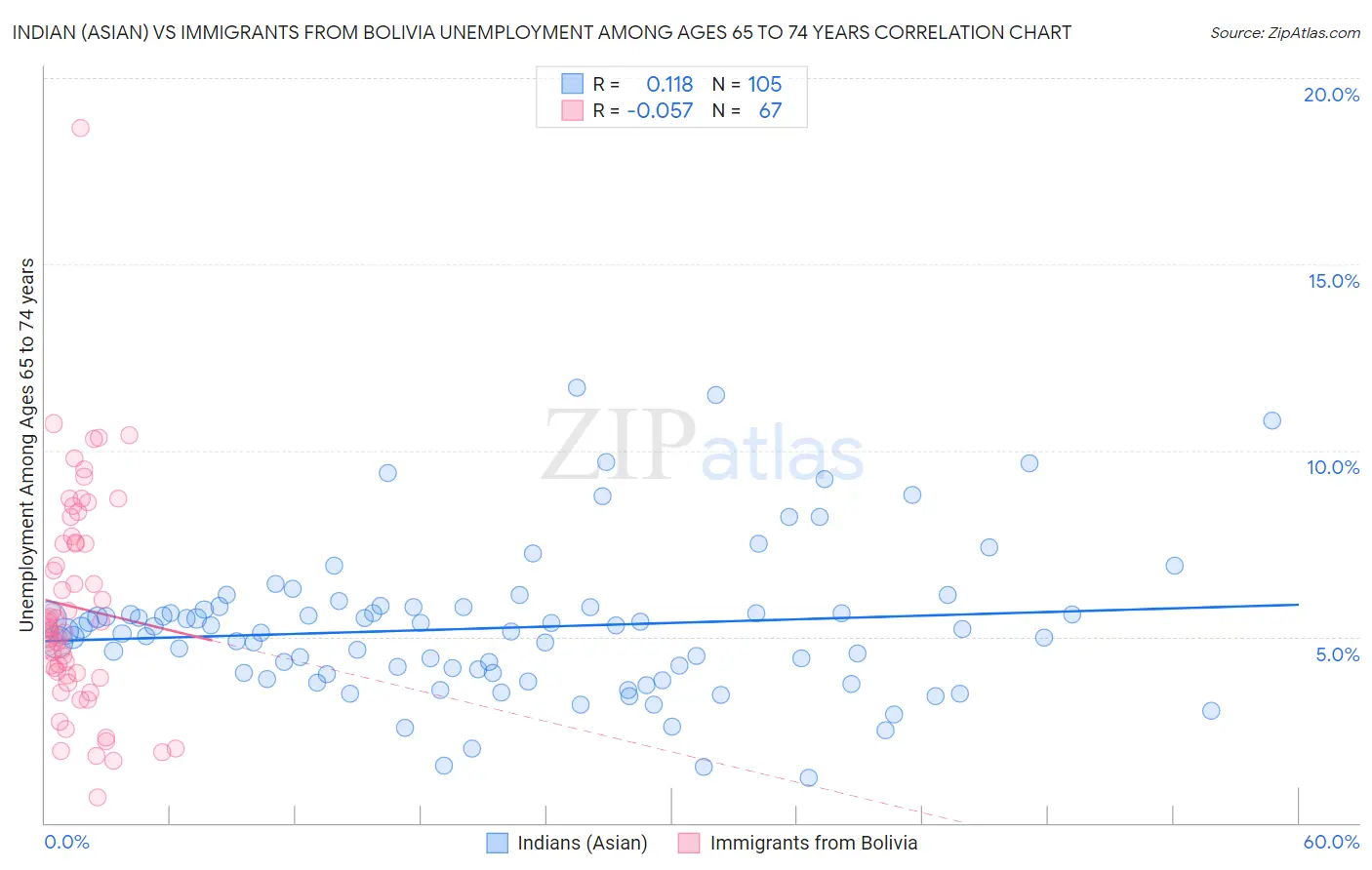 Indian (Asian) vs Immigrants from Bolivia Unemployment Among Ages 65 to 74 years