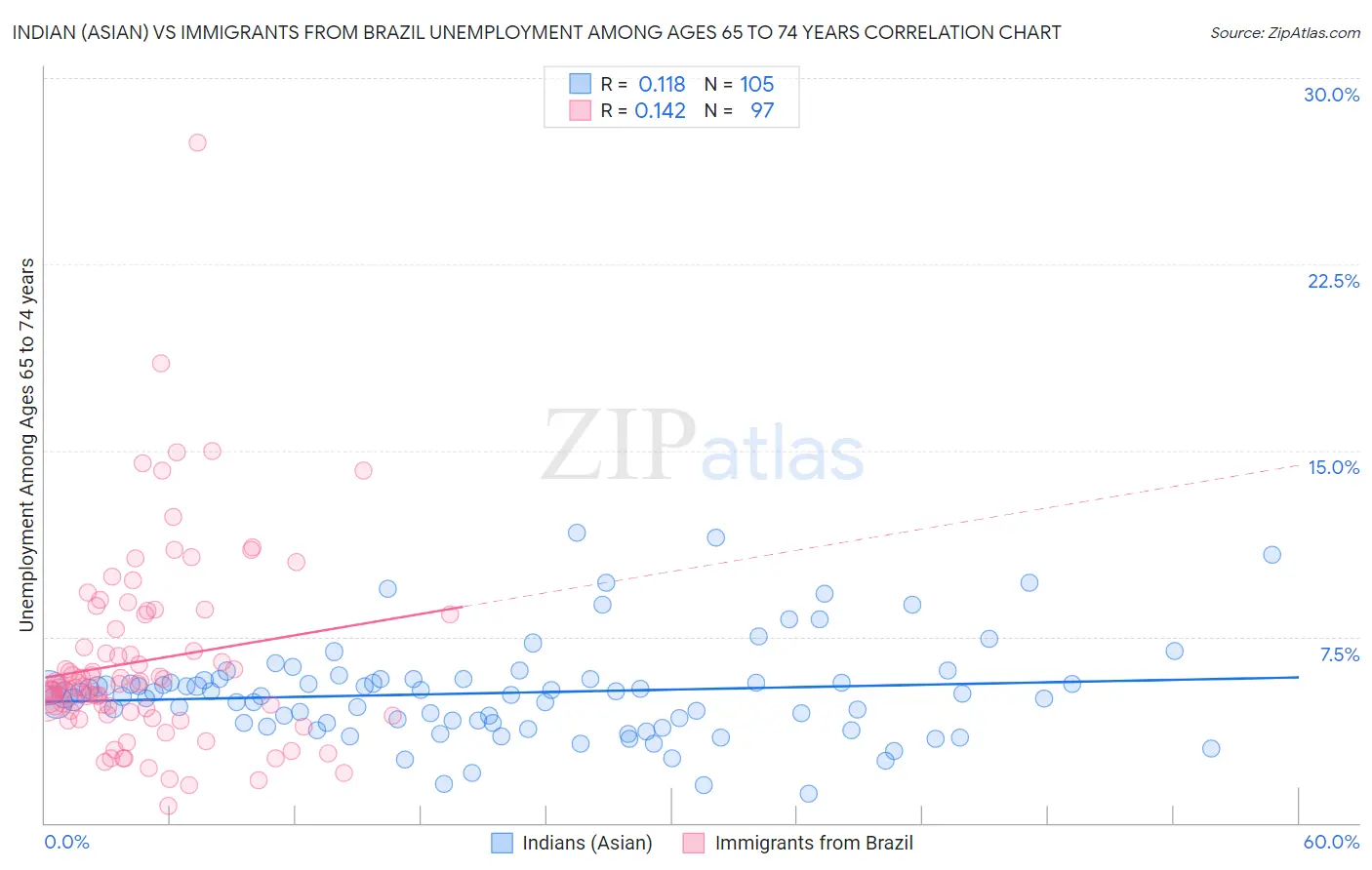 Indian (Asian) vs Immigrants from Brazil Unemployment Among Ages 65 to 74 years