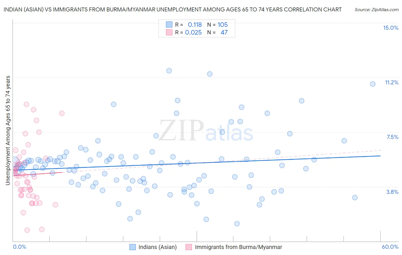 Indian (Asian) vs Immigrants from Burma/Myanmar Unemployment Among Ages 65 to 74 years