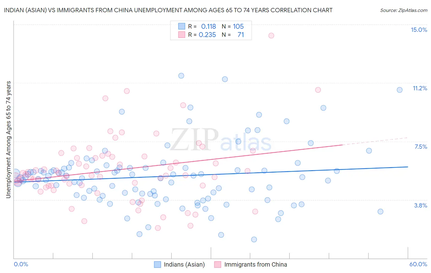 Indian (Asian) vs Immigrants from China Unemployment Among Ages 65 to 74 years