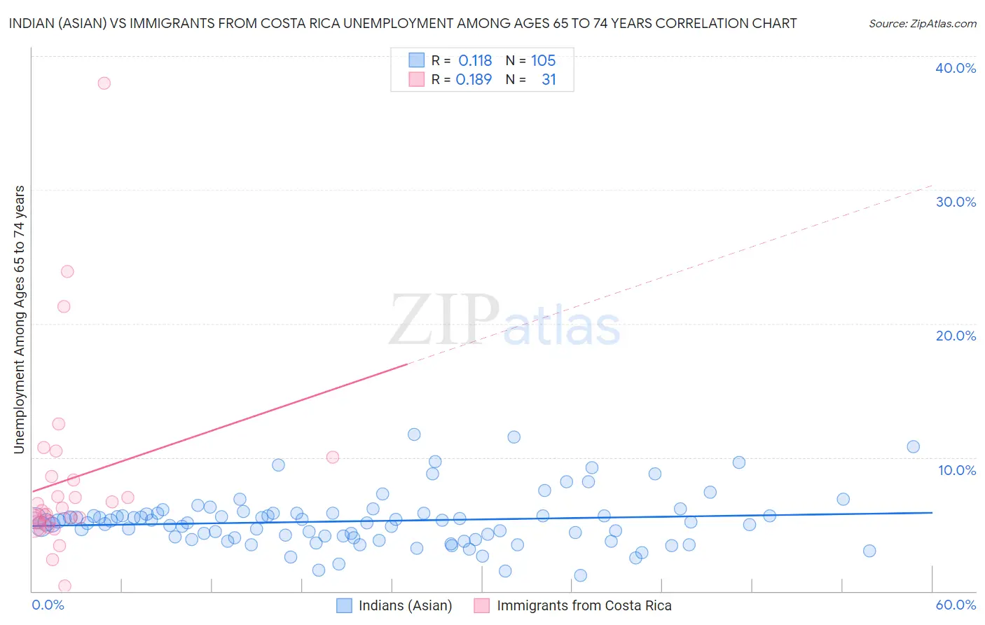 Indian (Asian) vs Immigrants from Costa Rica Unemployment Among Ages 65 to 74 years