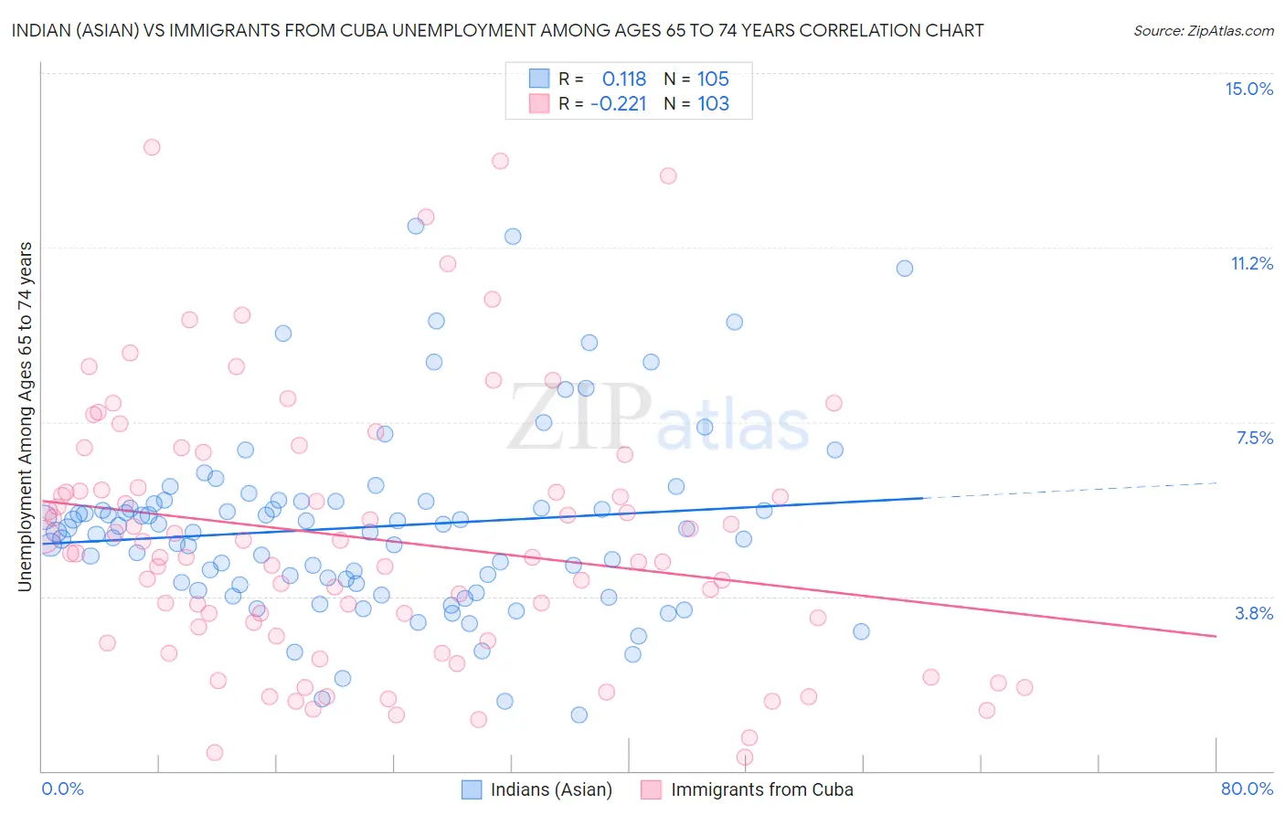 Indian (Asian) vs Immigrants from Cuba Unemployment Among Ages 65 to 74 years